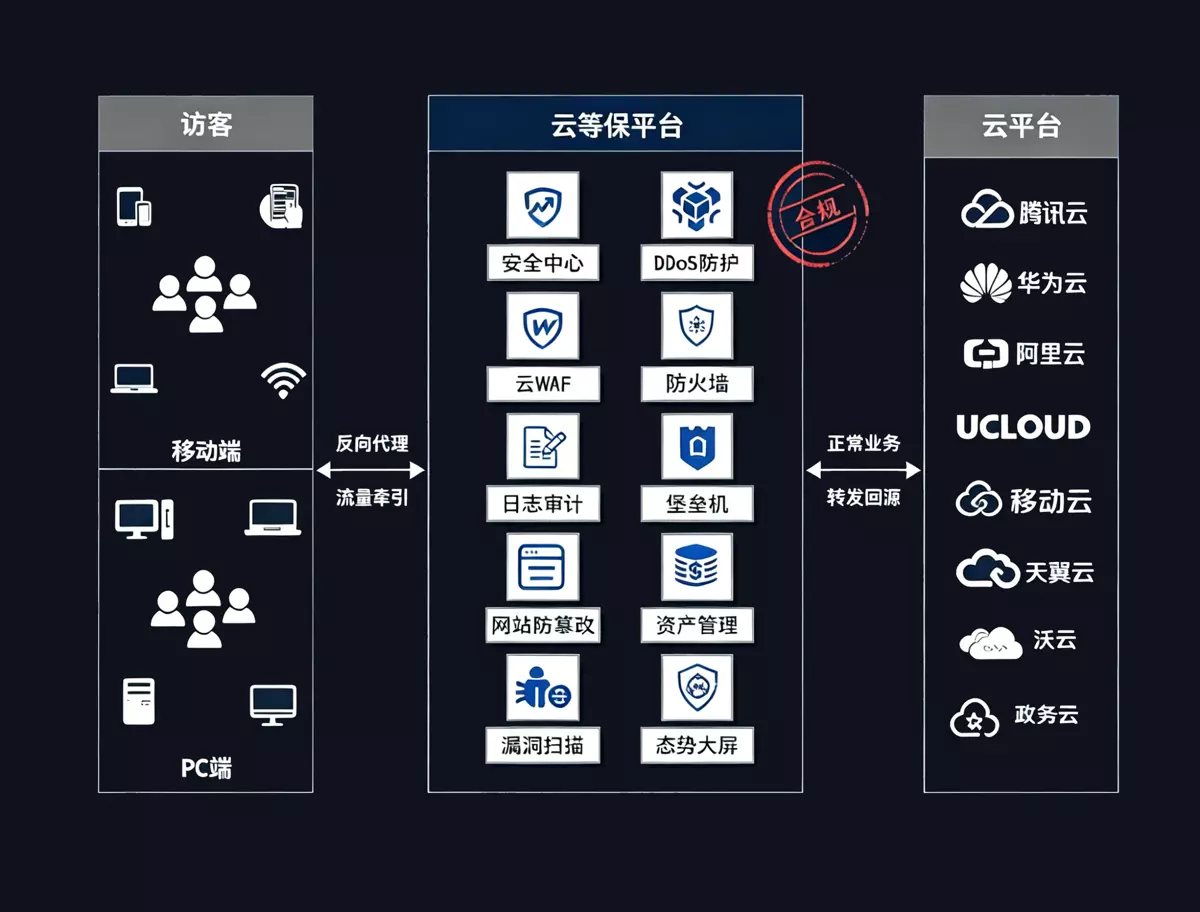 云等保产品示意图